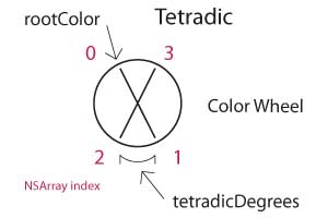 tetradic