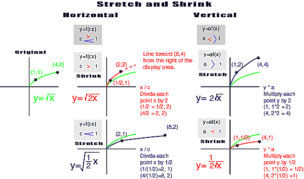 More Stretch and Shrink